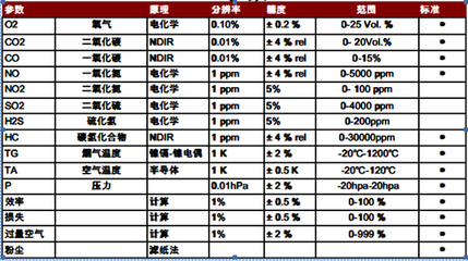 美國IMR紅外煙氣分析儀IMR2800 特點與技術參數詳解